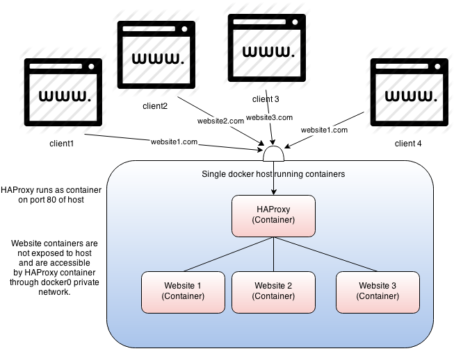 Reverse haproxy docker diagram